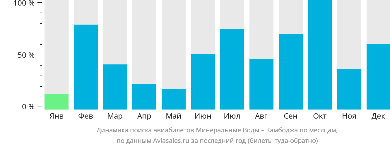 Динамика поиска авиабилетов из Минеральных Вод в Камбоджу по месяцам