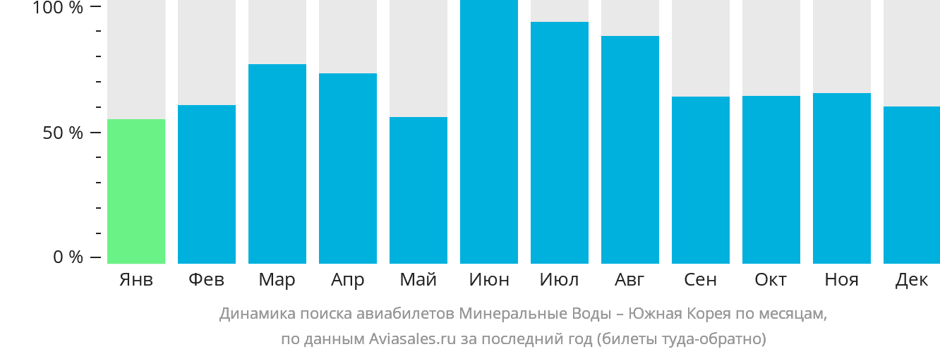 Динамика поиска авиабилетов из Минеральных Вод в Южную Корею по месяцам