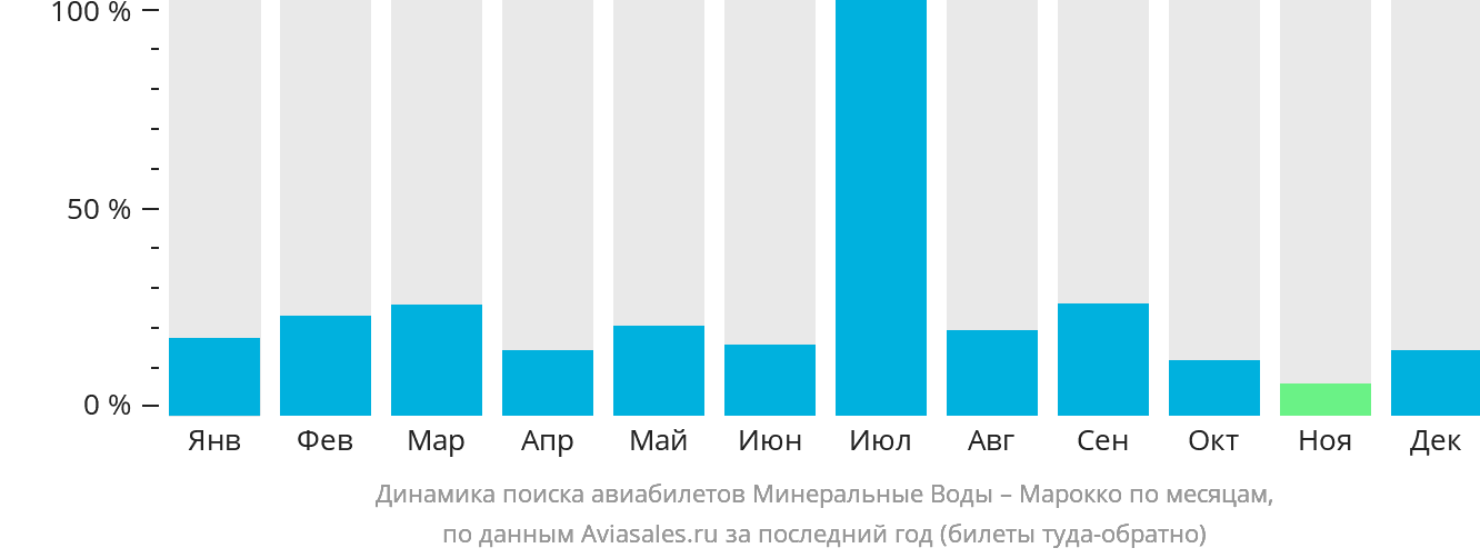 Динамика поиска авиабилетов из Минеральных Вод в Марокко по месяцам