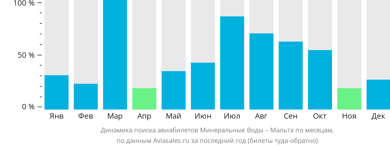 Динамика поиска авиабилетов из Минеральных Вод на Мальту по месяцам
