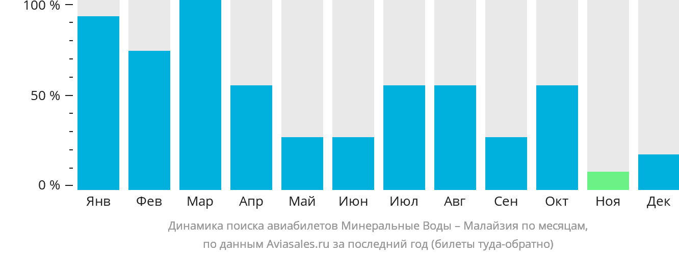 Динамика поиска авиабилетов из Минеральных Вод в Малайзию по месяцам