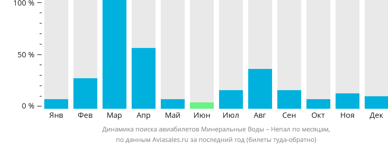 Динамика поиска авиабилетов из Минеральных Вод в Непал по месяцам