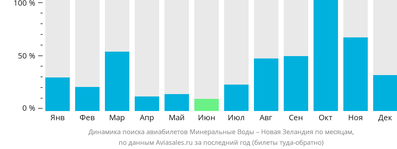Динамика поиска авиабилетов из Минеральных Вод в Новую Зеландию по месяцам