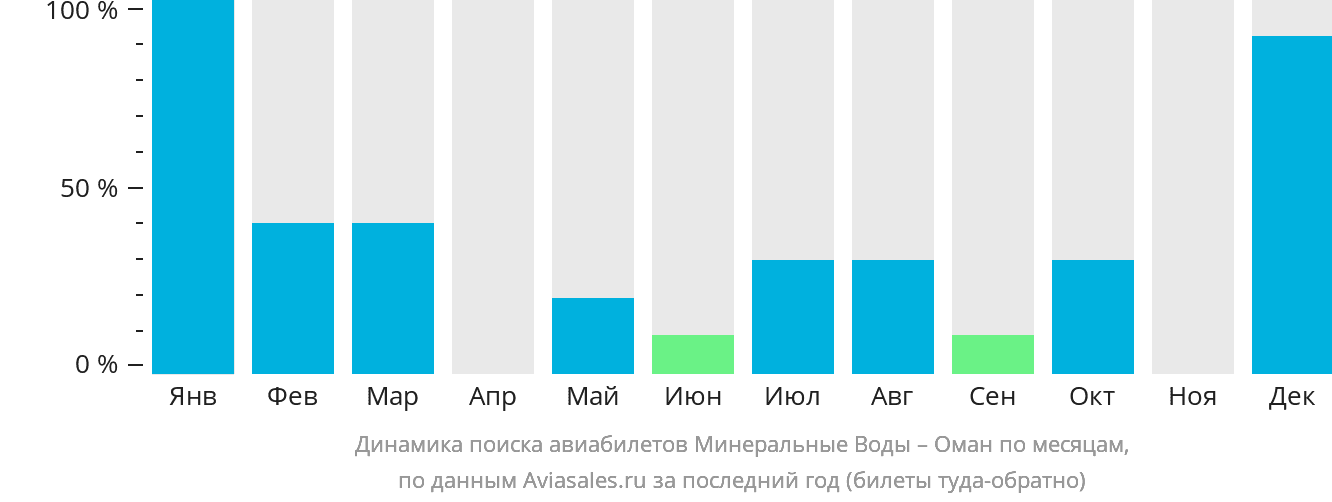 Динамика поиска авиабилетов из Минеральных Вод в Оман по месяцам