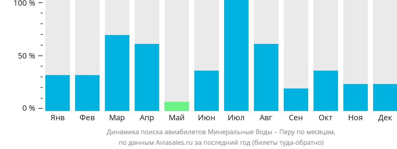 Динамика поиска авиабилетов из Минеральных Вод в Перу по месяцам