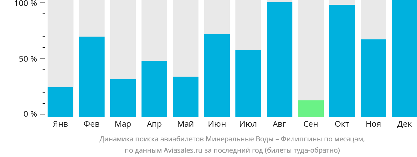 Динамика поиска авиабилетов из Минеральных Вод на Филиппины по месяцам