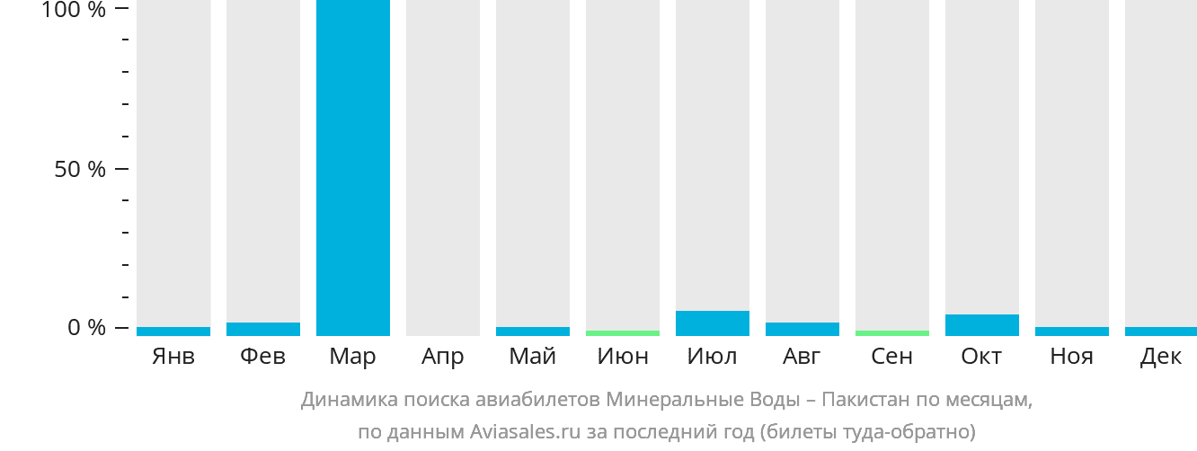 Динамика поиска авиабилетов из Минеральных Вод в Пакистан по месяцам