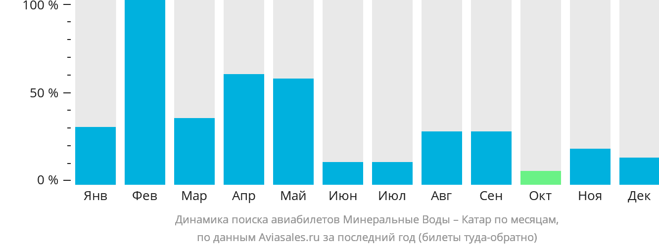 Динамика поиска авиабилетов из Минеральных Вод в Катар по месяцам