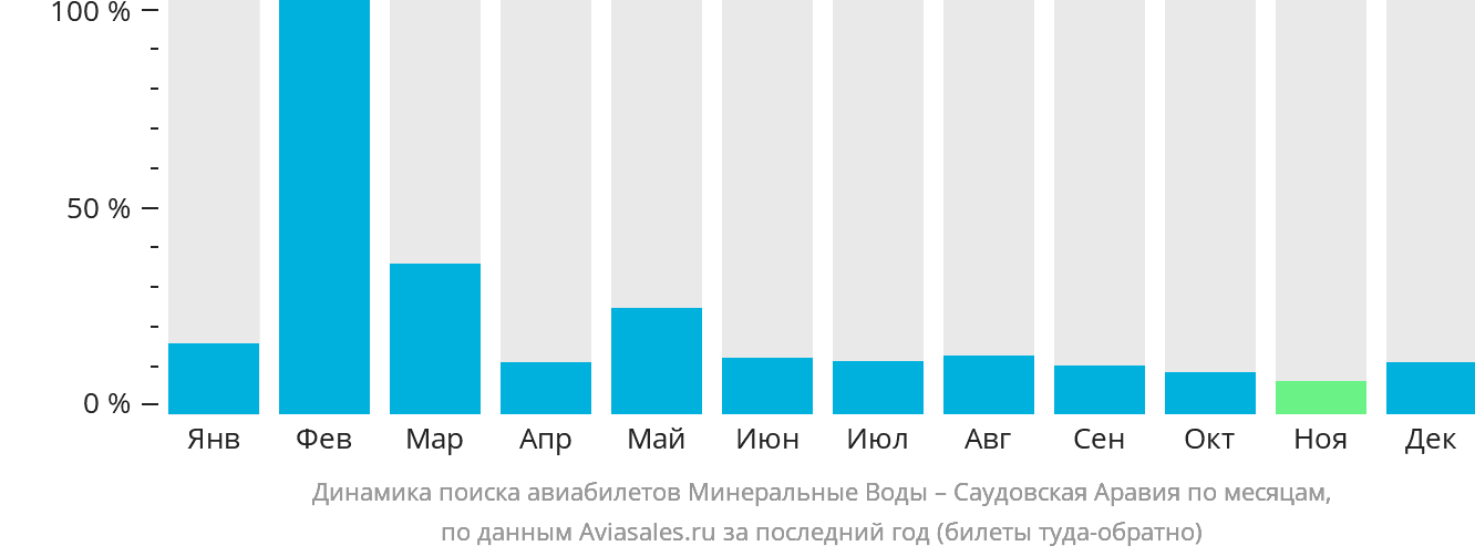 Динамика поиска авиабилетов из Минеральных Вод в Саудовскую Аравию по месяцам