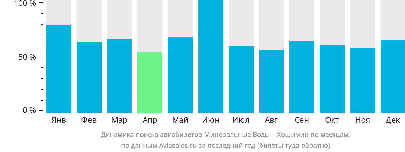 Рейс мин воды баку. Авиарейс мин-воды-Новосибирск.