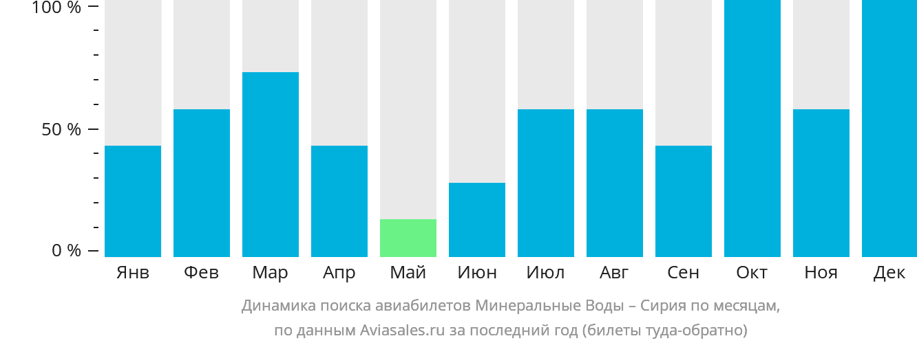 Динамика поиска авиабилетов из Минеральных Вод в Сирию по месяцам