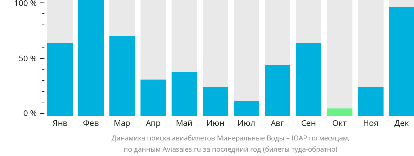 Динамика поиска авиабилетов из Минеральных Вод в ЮАР по месяцам