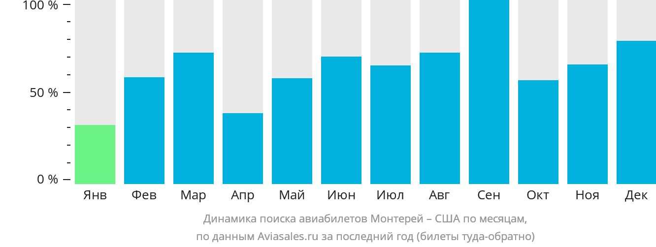 Динамика поиска авиабилетов из Монтерея в США по месяцам