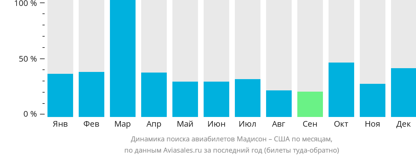 Динамика поиска авиабилетов из Мадисона в США по месяцам