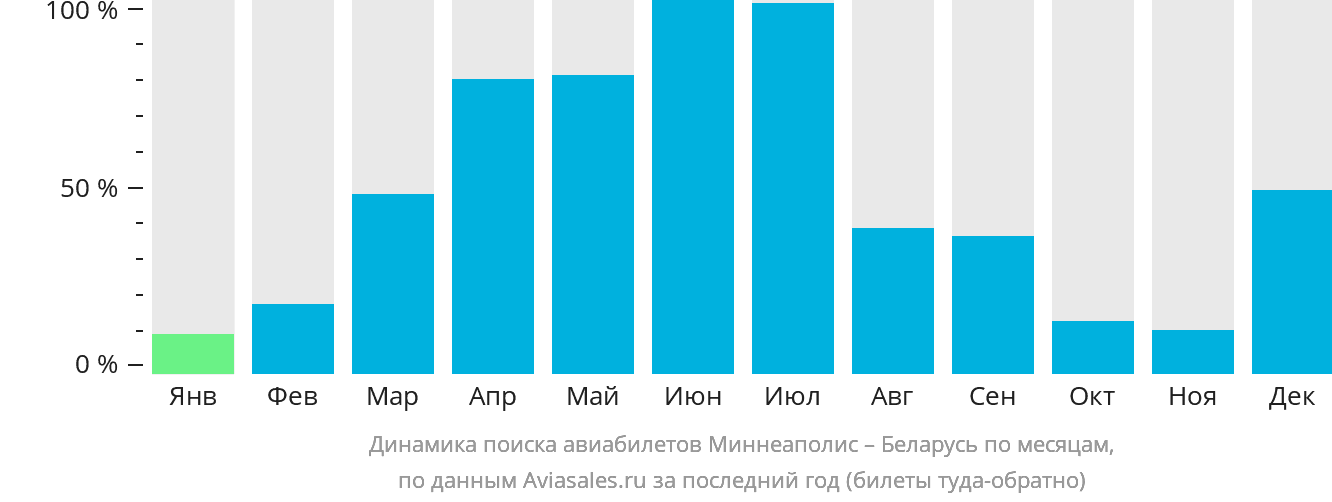 Динамика поиска авиабилетов из Миннеаполиса в Беларусь по месяцам