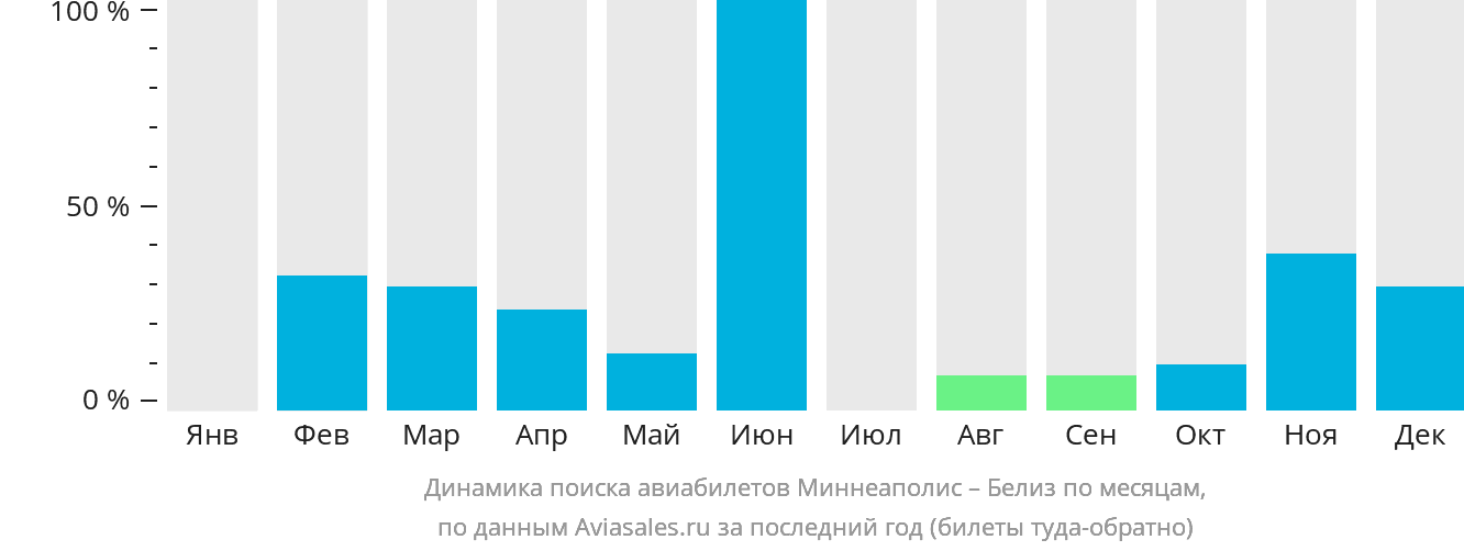 Динамика поиска авиабилетов из Миннеаполиса в Белиз по месяцам