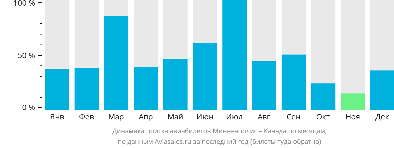 Динамика поиска авиабилетов из Миннеаполиса в Канаду по месяцам