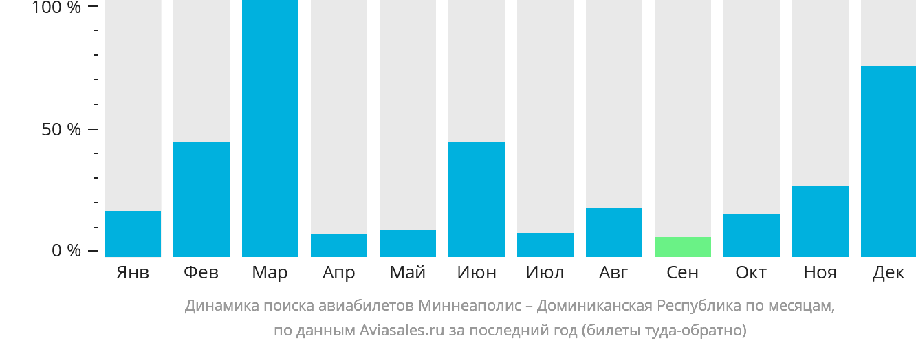 Динамика поиска авиабилетов из Миннеаполиса в Доминиканскую Республику по месяцам