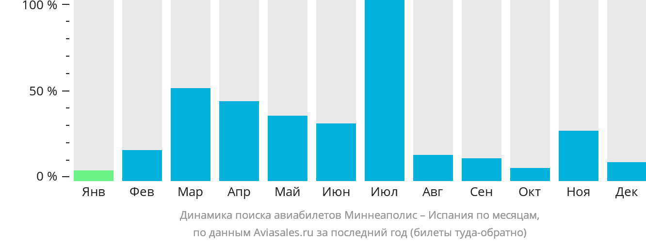 Динамика поиска авиабилетов из Миннеаполиса в Испанию по месяцам
