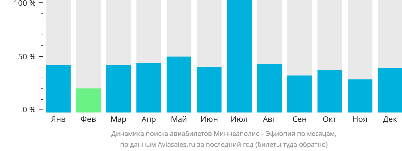 Динамика поиска авиабилетов из Миннеаполиса в Эфиопию по месяцам