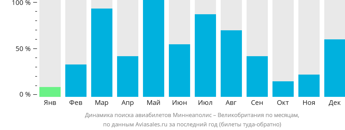 Динамика поиска авиабилетов из Миннеаполиса в Великобританию по месяцам
