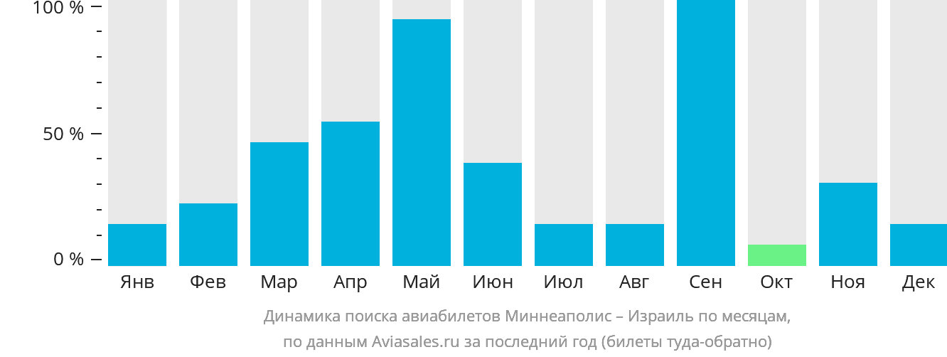 Динамика поиска авиабилетов из Миннеаполиса в Израиль по месяцам