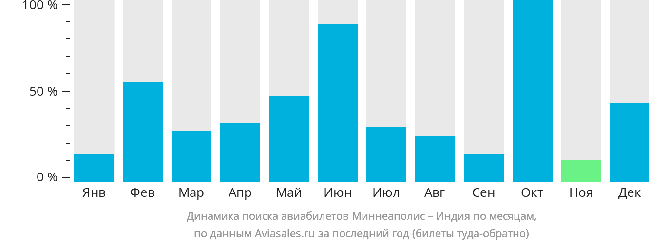 Динамика поиска авиабилетов из Миннеаполиса в Индию по месяцам