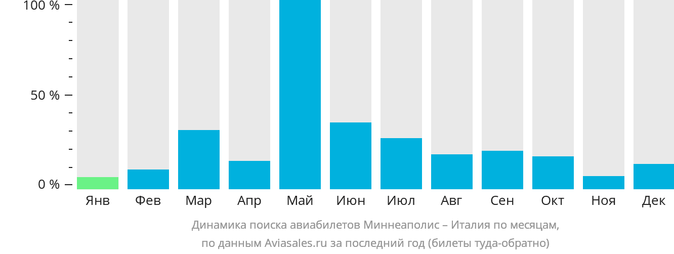 Динамика поиска авиабилетов из Миннеаполиса в Италию по месяцам