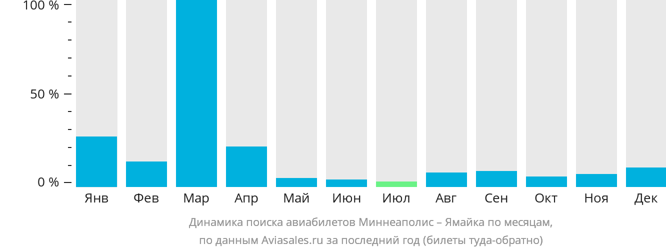 Динамика поиска авиабилетов из Миннеаполиса на Ямайку по месяцам