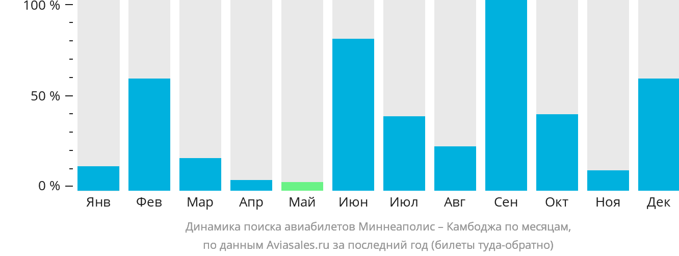 Динамика поиска авиабилетов из Миннеаполиса в Камбоджу по месяцам