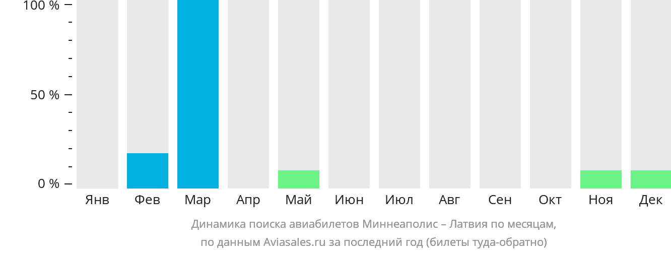 Динамика поиска авиабилетов из Миннеаполиса в Латвию по месяцам
