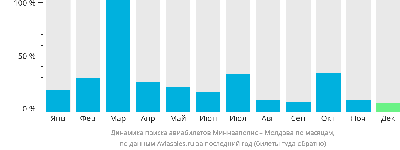 Динамика поиска авиабилетов из Миннеаполиса в Молдову по месяцам