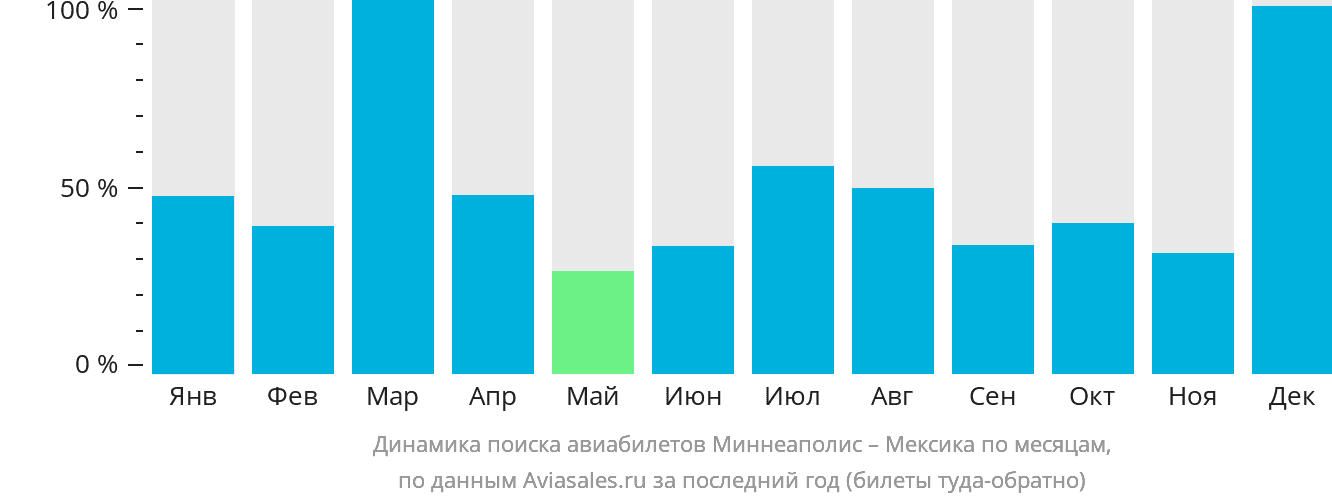 Динамика поиска авиабилетов из Миннеаполиса в Мексику по месяцам