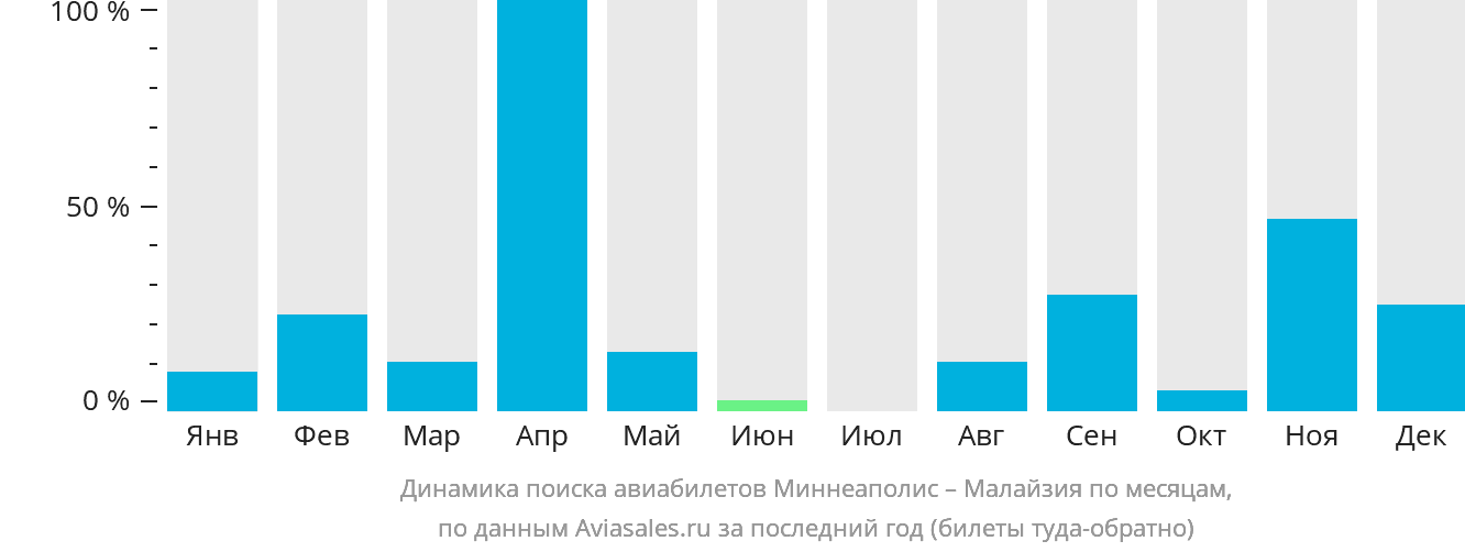 Динамика поиска авиабилетов из Миннеаполиса в Малайзию по месяцам