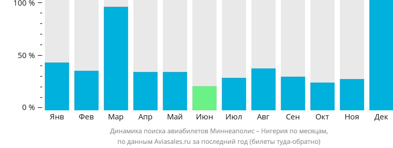 Динамика поиска авиабилетов из Миннеаполиса в Нигерию по месяцам