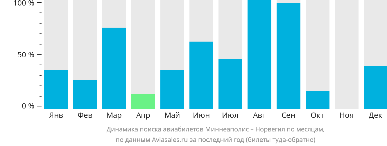 Динамика поиска авиабилетов из Миннеаполиса в Норвегию по месяцам