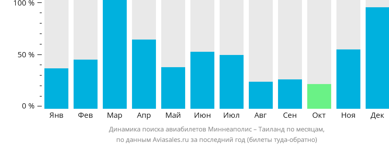Динамика поиска авиабилетов из Миннеаполиса в Таиланд по месяцам