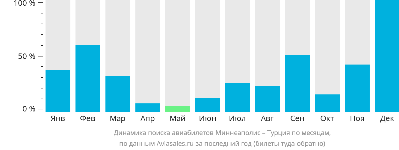 Динамика поиска авиабилетов из Миннеаполиса в Турцию по месяцам