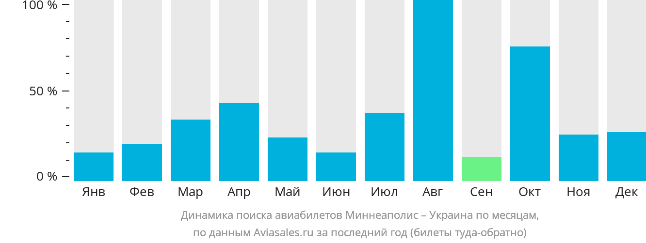 Динамика поиска авиабилетов из Миннеаполиса в Украину по месяцам