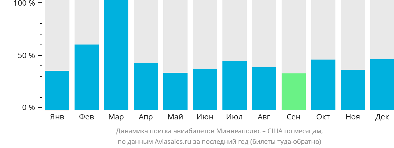 Динамика поиска авиабилетов из Миннеаполиса в США по месяцам