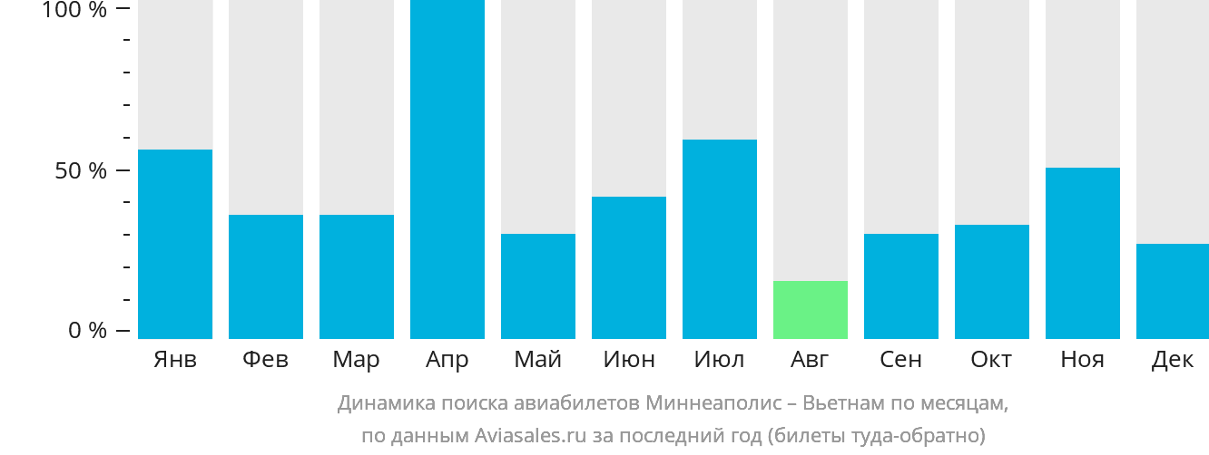 Динамика поиска авиабилетов из Миннеаполиса в Вьетнам по месяцам