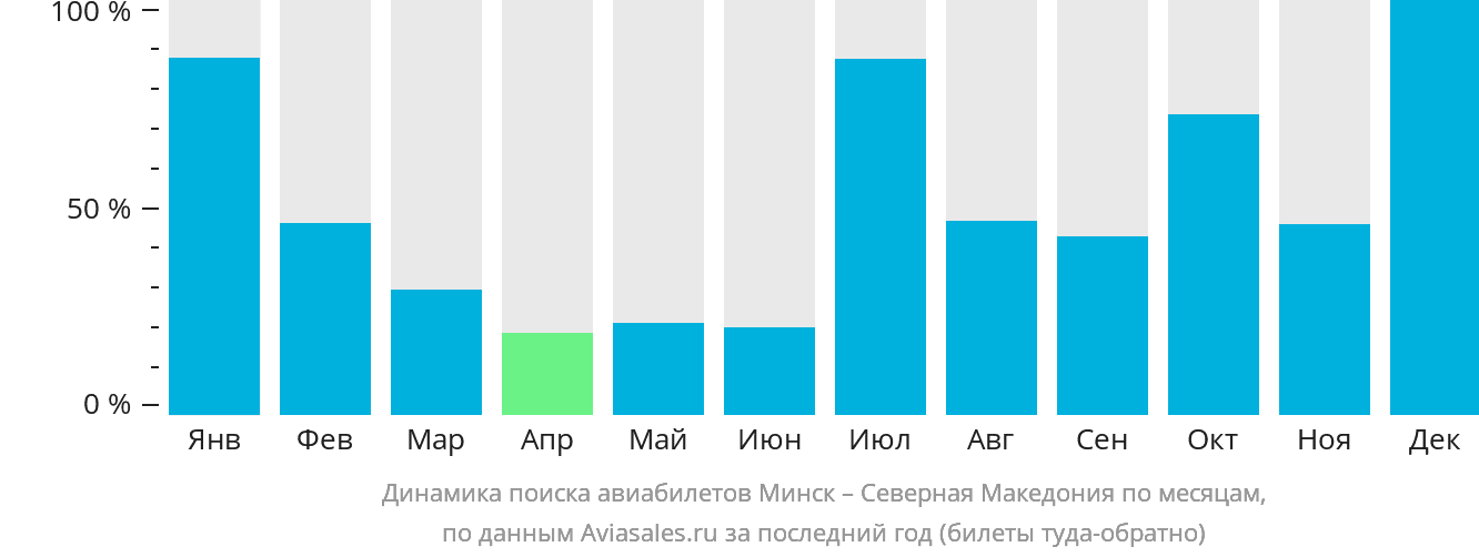Динамика поиска авиабилетов из Минска в Северную Македонию по месяцам