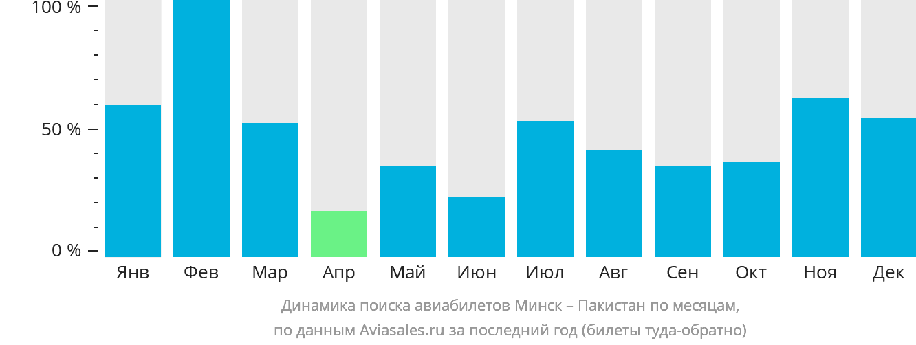 Динамика поиска авиабилетов из Минска в Пакистан по месяцам