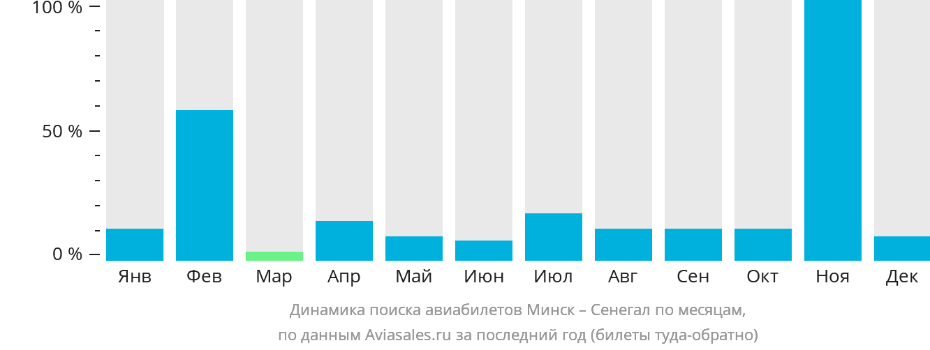 Динамика поиска авиабилетов из Минска в Сенегал по месяцам