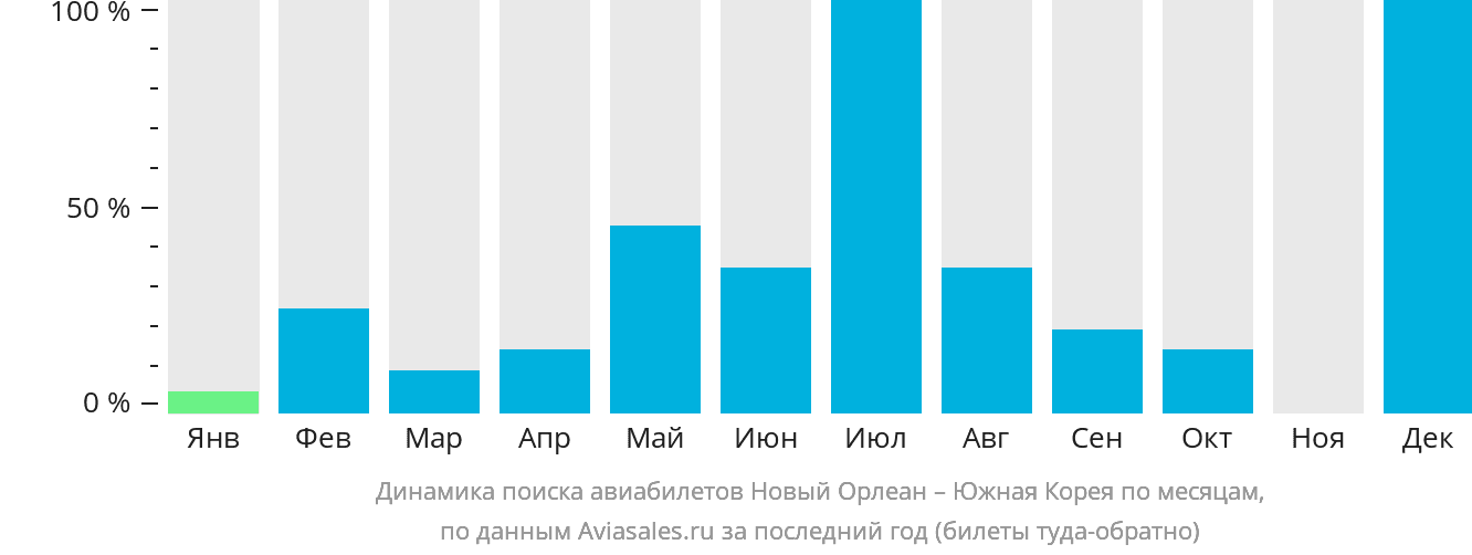 Динамика поиска авиабилетов из Нового Орлеана в Южную Корею по месяцам