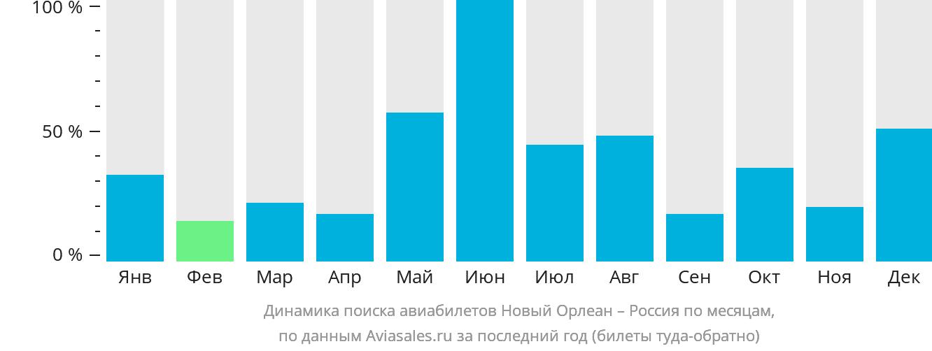 Динамика поиска авиабилетов из Нового Орлеана в Россию по месяцам