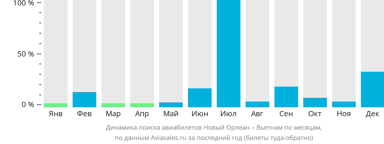 Динамика поиска авиабилетов из Нового Орлеана в Вьетнам по месяцам