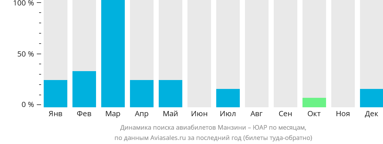 Динамика поиска авиабилетов из Манзини в ЮАР по месяцам