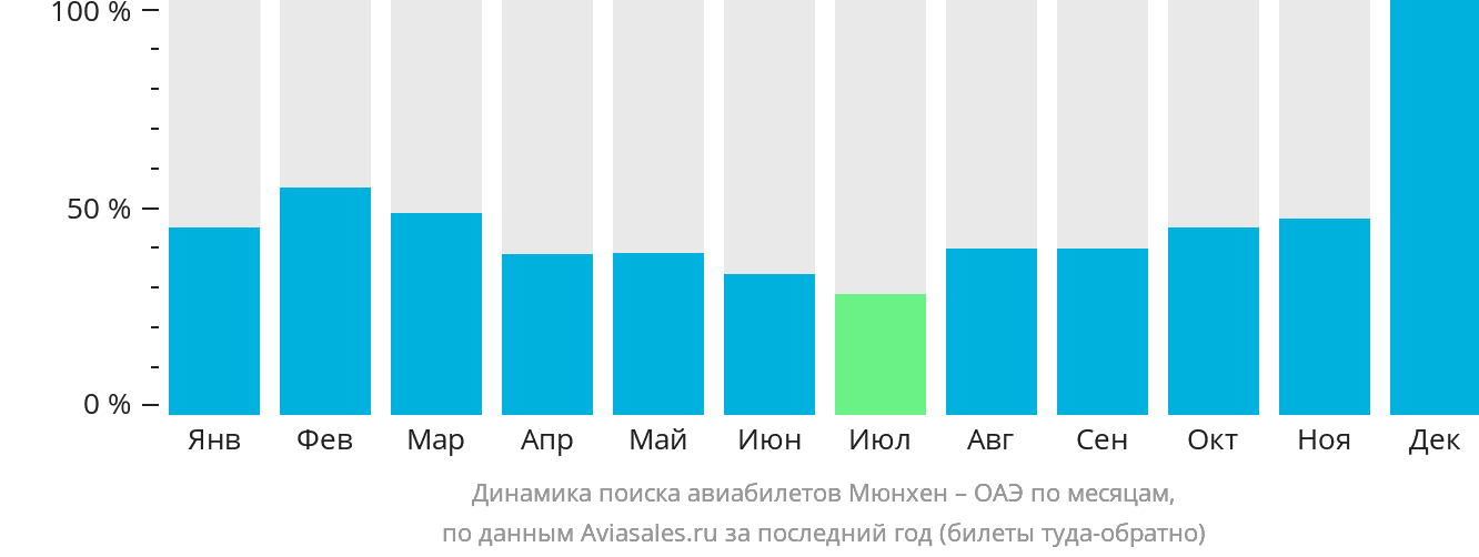 Динамика поиска авиабилетов из Мюнхена в ОАЭ по месяцам