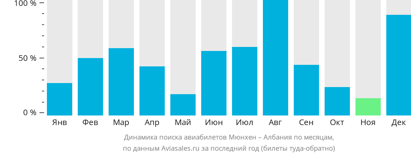 Динамика поиска авиабилетов из Мюнхена в Албанию по месяцам